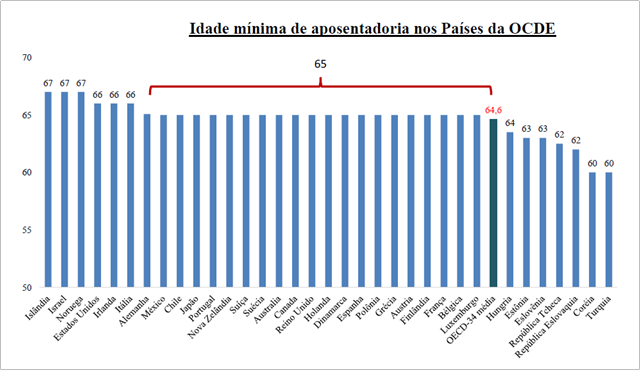 Figura 1. Fonte: Exposição de Motivos PEC 287/16. Dados da OCDE 2012.